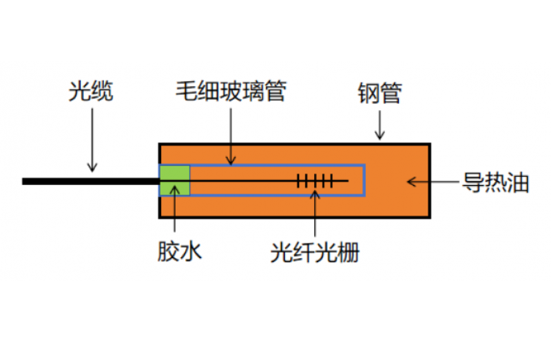 光纤光栅—光纤光栅传感器的核心器件